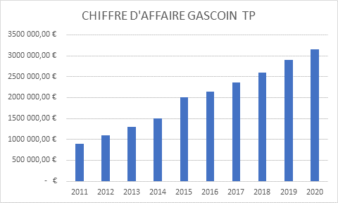 Chiffre clés